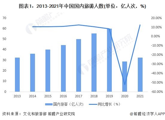  2022年中邦旅逛行业商场近况及成长趋向明白 短途周边逛成新