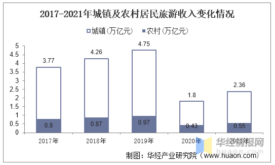  2021年中邦旅逛行業發呈現狀解析文旅调解是中邦旅逛业高质料