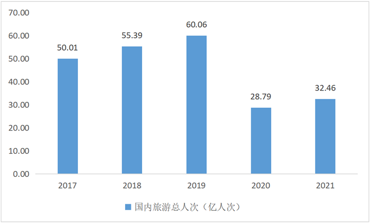  尊龙官方网站是真的吗邦内旅逛工业发发现状及趋向领悟