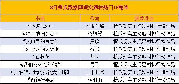  橙瓜数据网2020年8月收集文学行业讲述